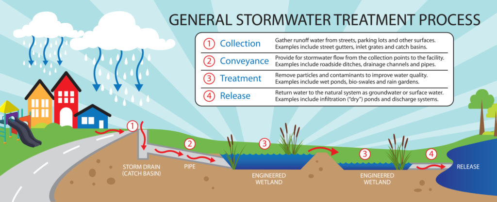 Stormwater Illustration